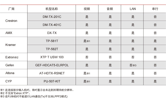 HDBaseT发送设备支持列表
