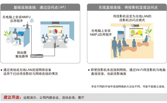 Wi-Fi投影的两种模式