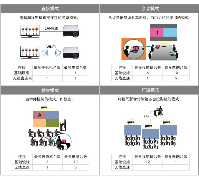 支持NMPJ（网络多机投影）