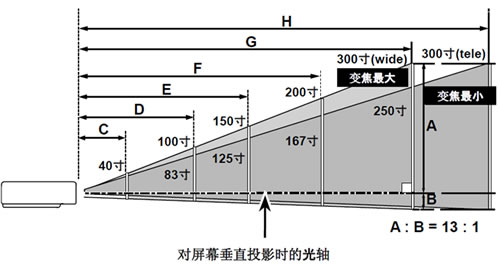 投影距离及图像尺寸