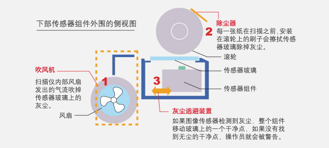 3步除尘，得到清洁、清楚图像