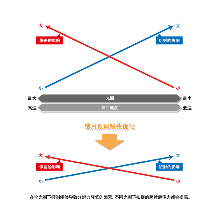 在全光圈下抑制能够导致分辨力降低的因素，不同光圈下拍摄的照片解像力都会提高。