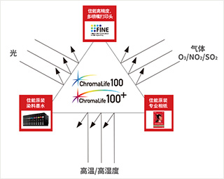 chromalife100