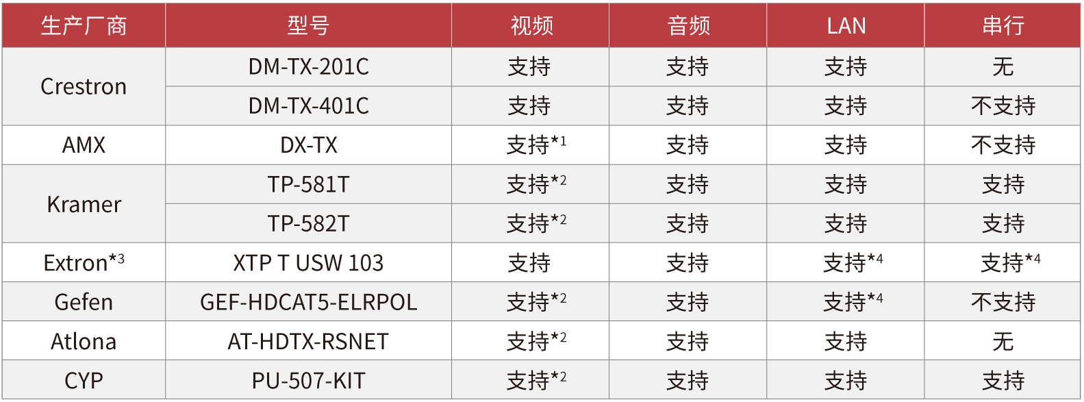 支持HDBaseT Tx技术的传输设备列表