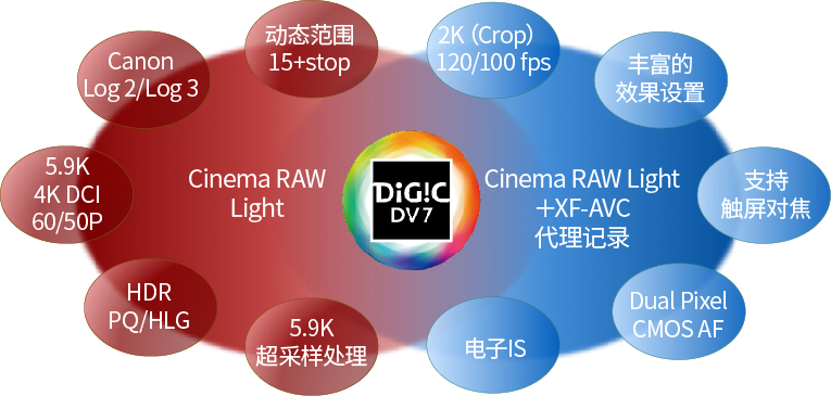 新DIGIC DV 7影像处理平台