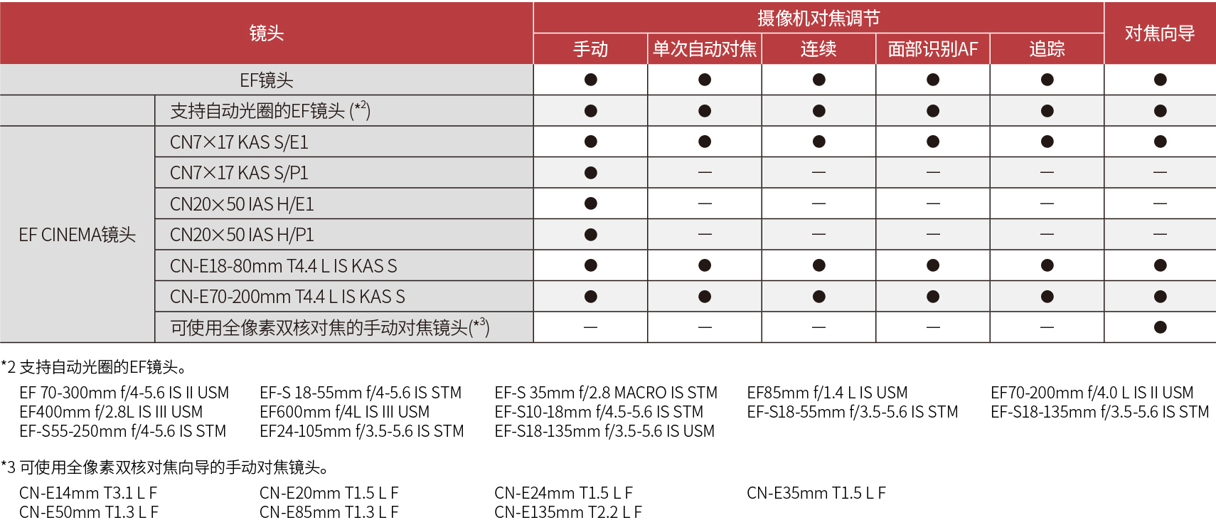 CINEMA EOS摄影/摄像机-EOS C500 Mark II-产品功能-扩展自由度- 佳能