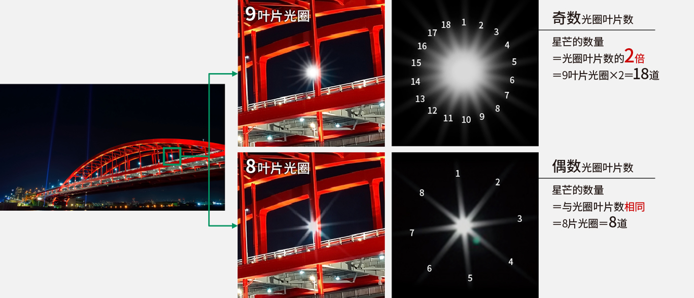 可拍摄出美丽星芒的9叶片虹膜光圈