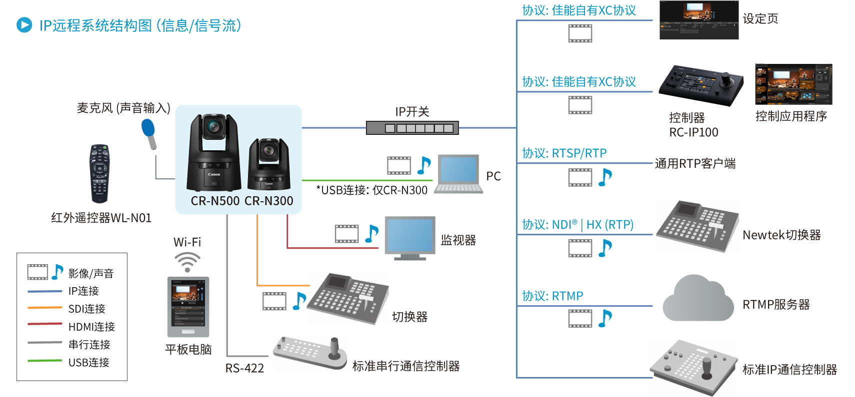 IP远程系统结构图