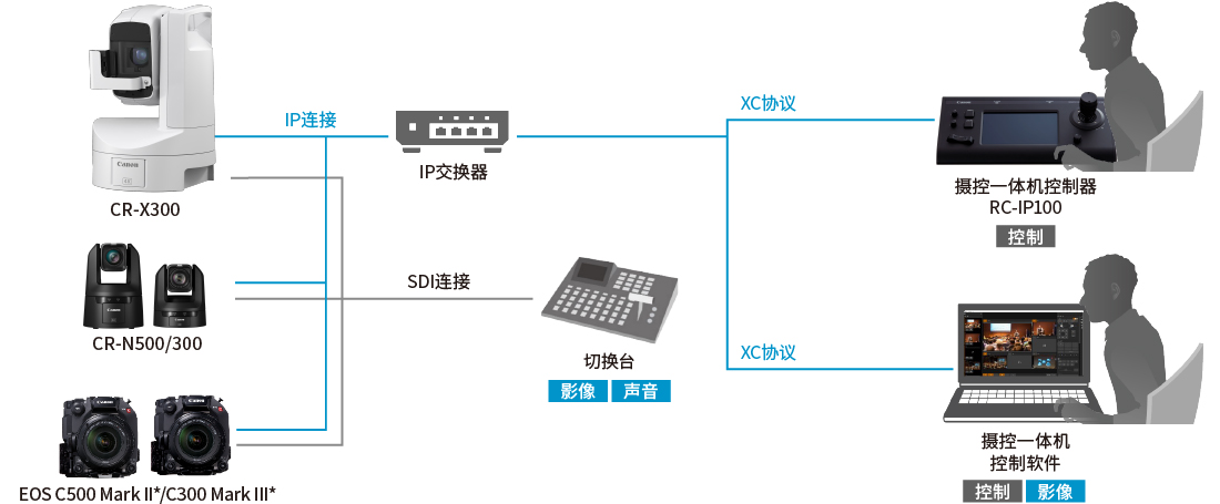 例：XC协议系统构成