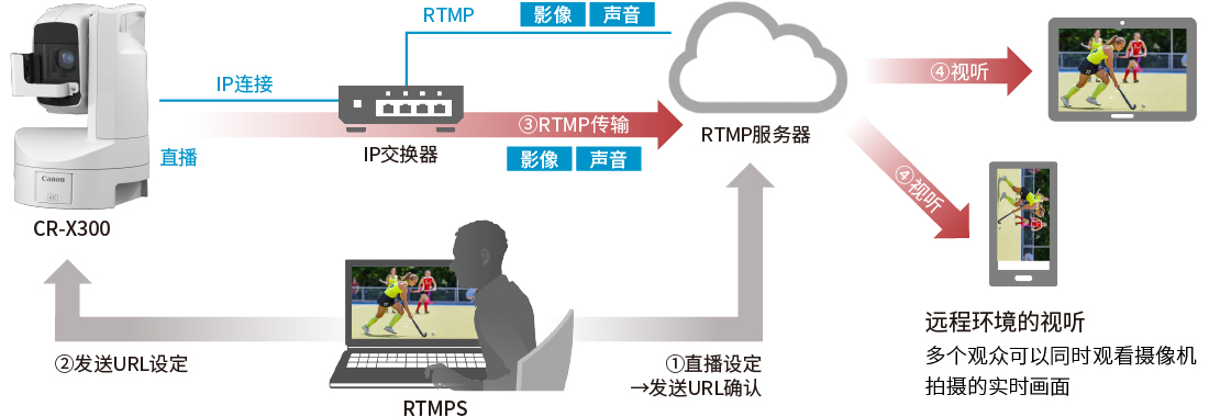 例：例：RTMP影像传输