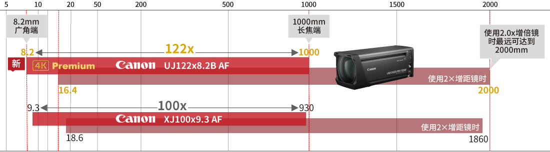 焦距對比