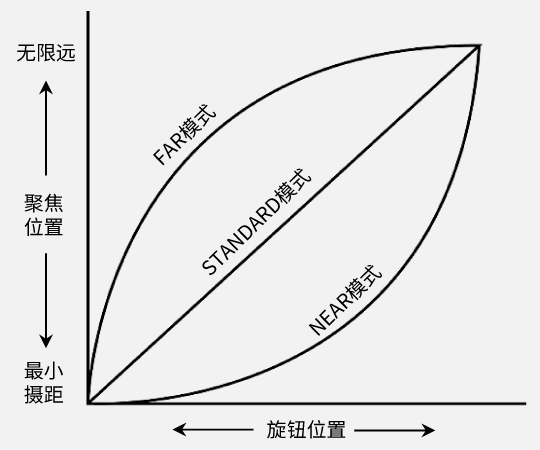 聚焦曲线