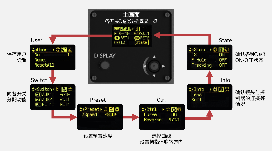 ZDJ-G01 显示屏菜单画面