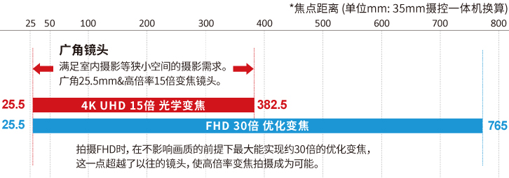 优化变焦