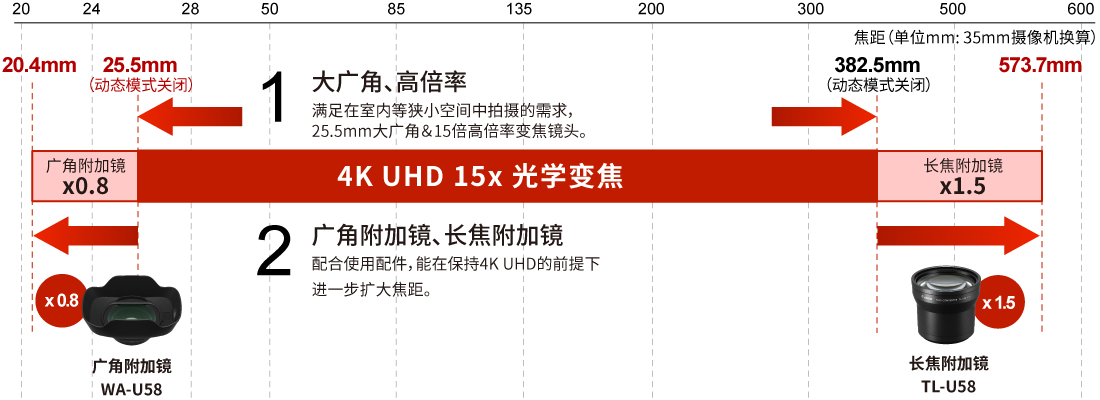 兼具25.5mm广角和15倍光学变焦的高性能镜头