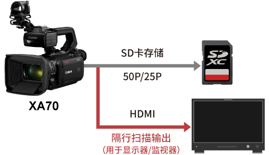 逐行扫描记录时支持Full HD 50i输出