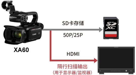 逐行扫描记录时支持Full HD 50i输出