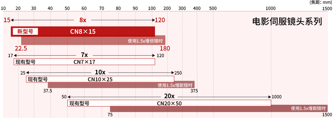 电影伺服镜头系列