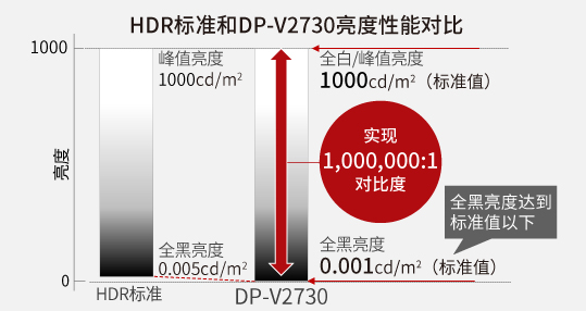 HDR标准和DP-V2730亮度性能对比