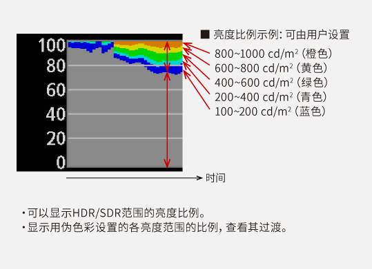 HDR/SDR比例图显示示例