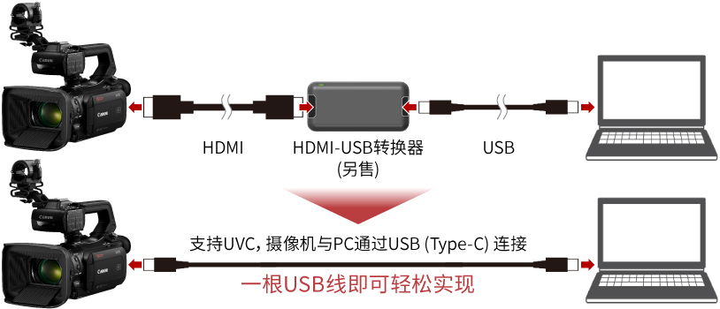 摄像机通过USB (Type-C) 线与电脑相连