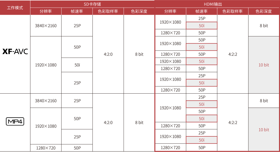 SD卡存储与SDI/HDMI输出