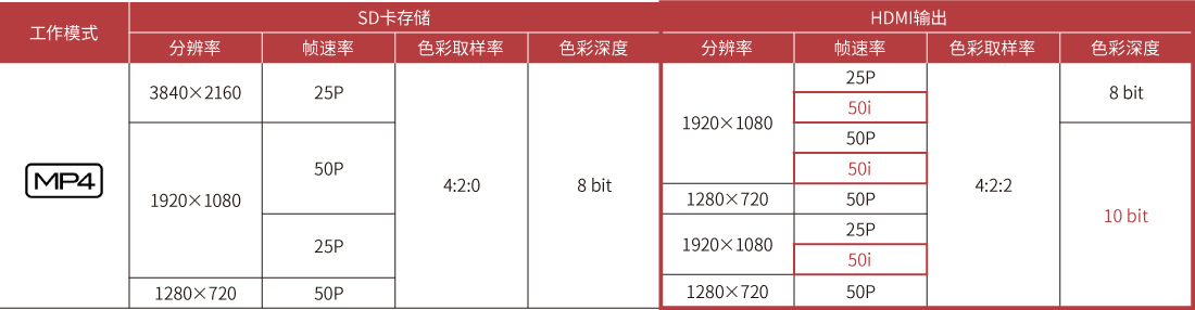 SD卡存储与SDI/HDMI输出