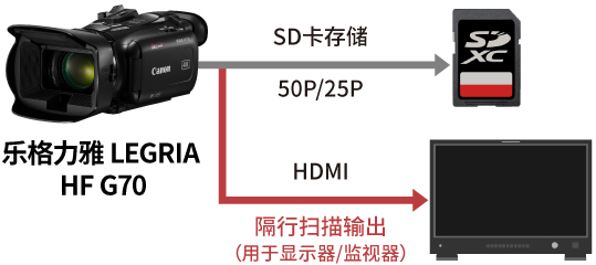 逐行扫描记录时支持Full HD 50i输出