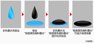 5色·防渗透染颜料混合墨水