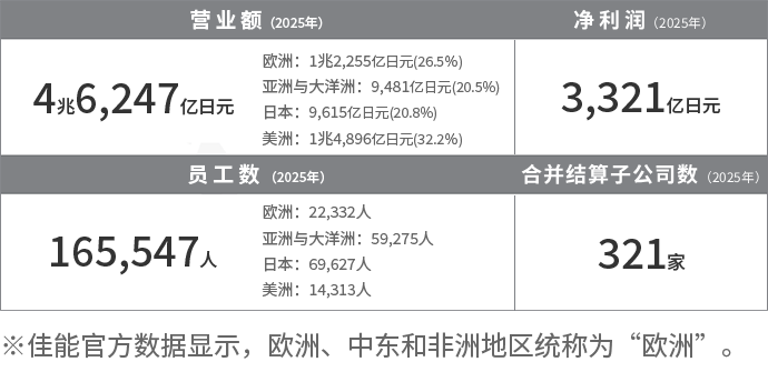 佳能公司营业额和员工数
