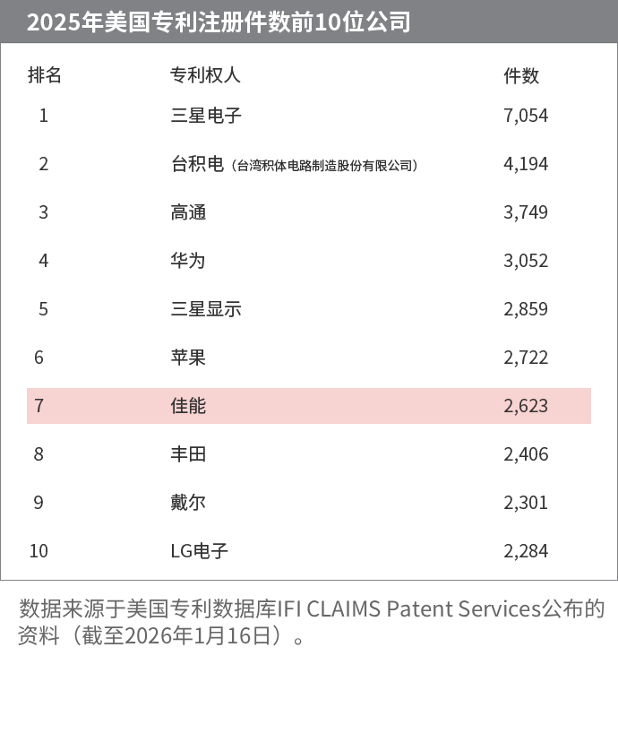美国专利注册件数