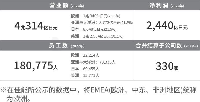 佳能公司营业额和员工数