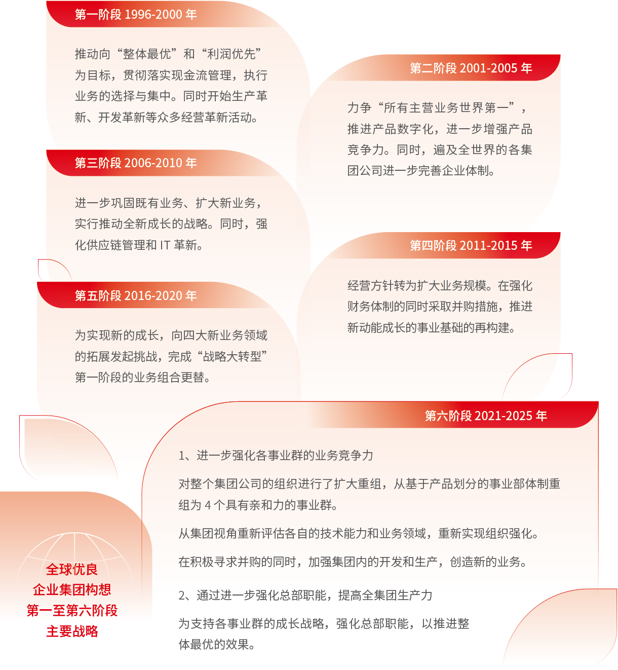 全球优良企业集团构想第一至第六阶段主要战略