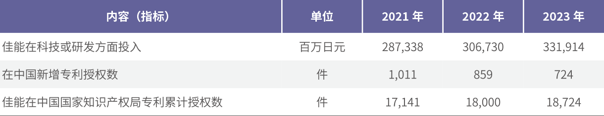 2022年佳能科技研发投入、专利注册情况