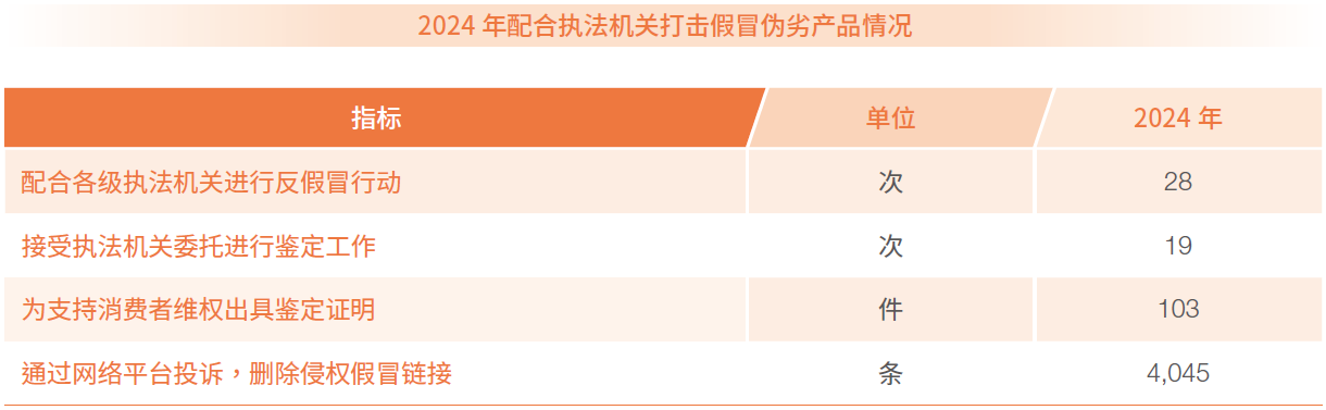 2024 年配合执法机关打击假冒伪劣产品情况