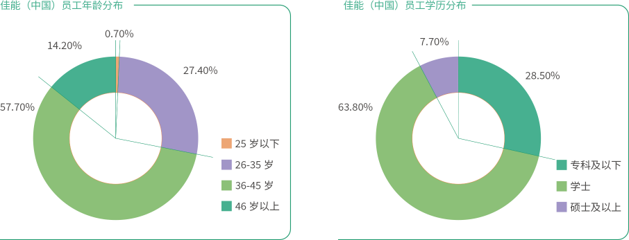 2021年佳能（中国）员工年龄及学历分布图
