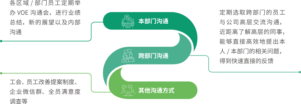 佳能（中国）员工沟通渠道