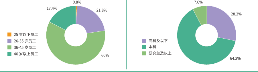 2022年佳能（中国）员工年龄及学历分布图