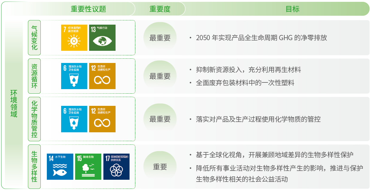 环境重要性议题