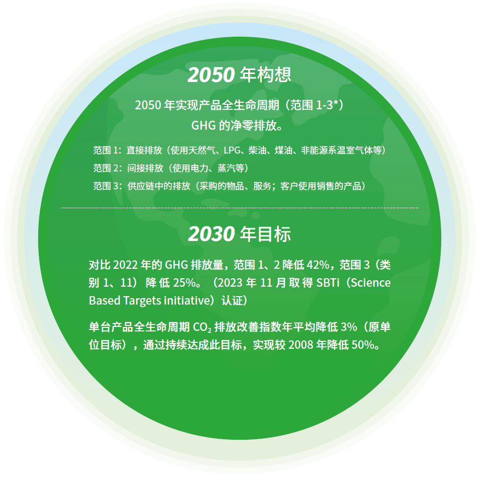 2050年构想