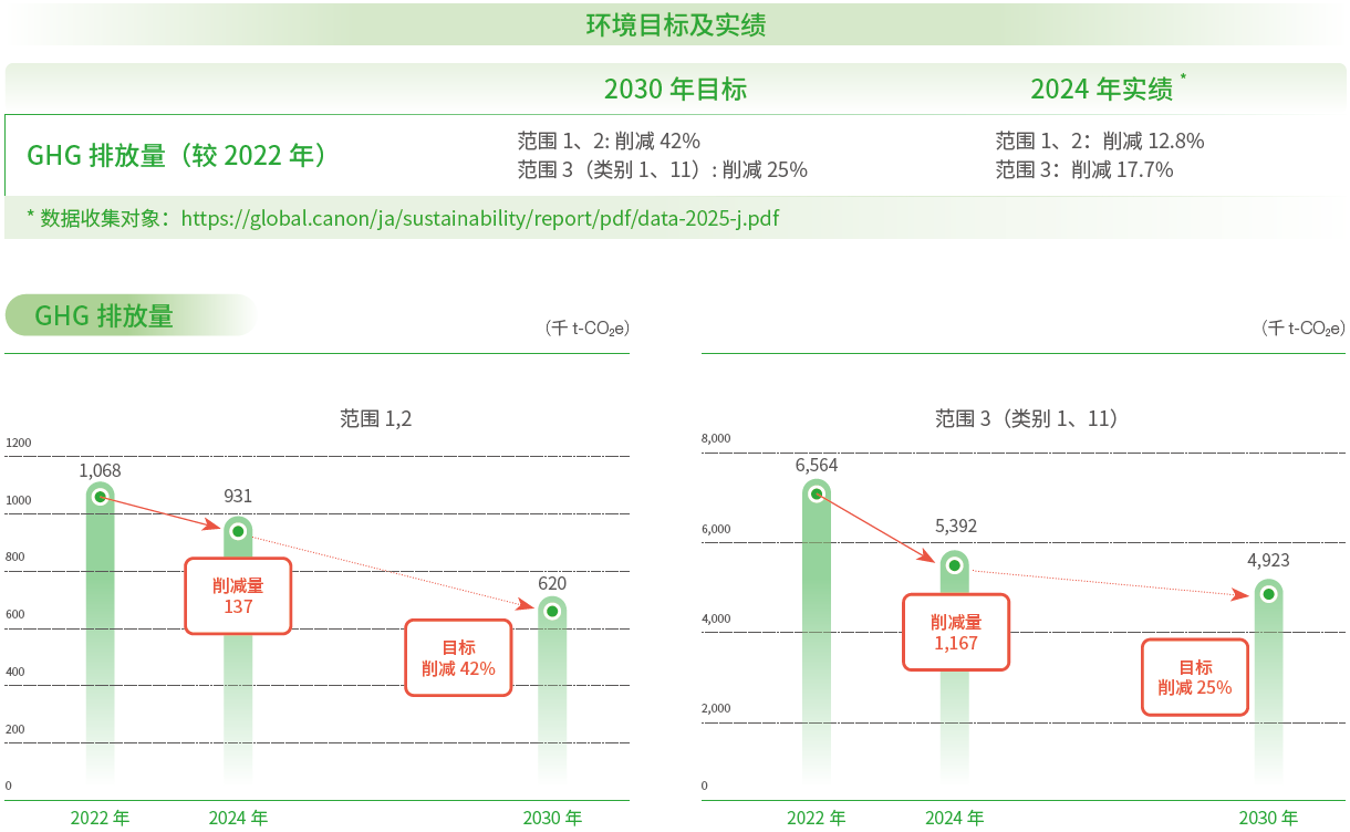 环境目标及实绩