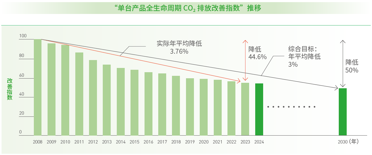环境目标及实绩