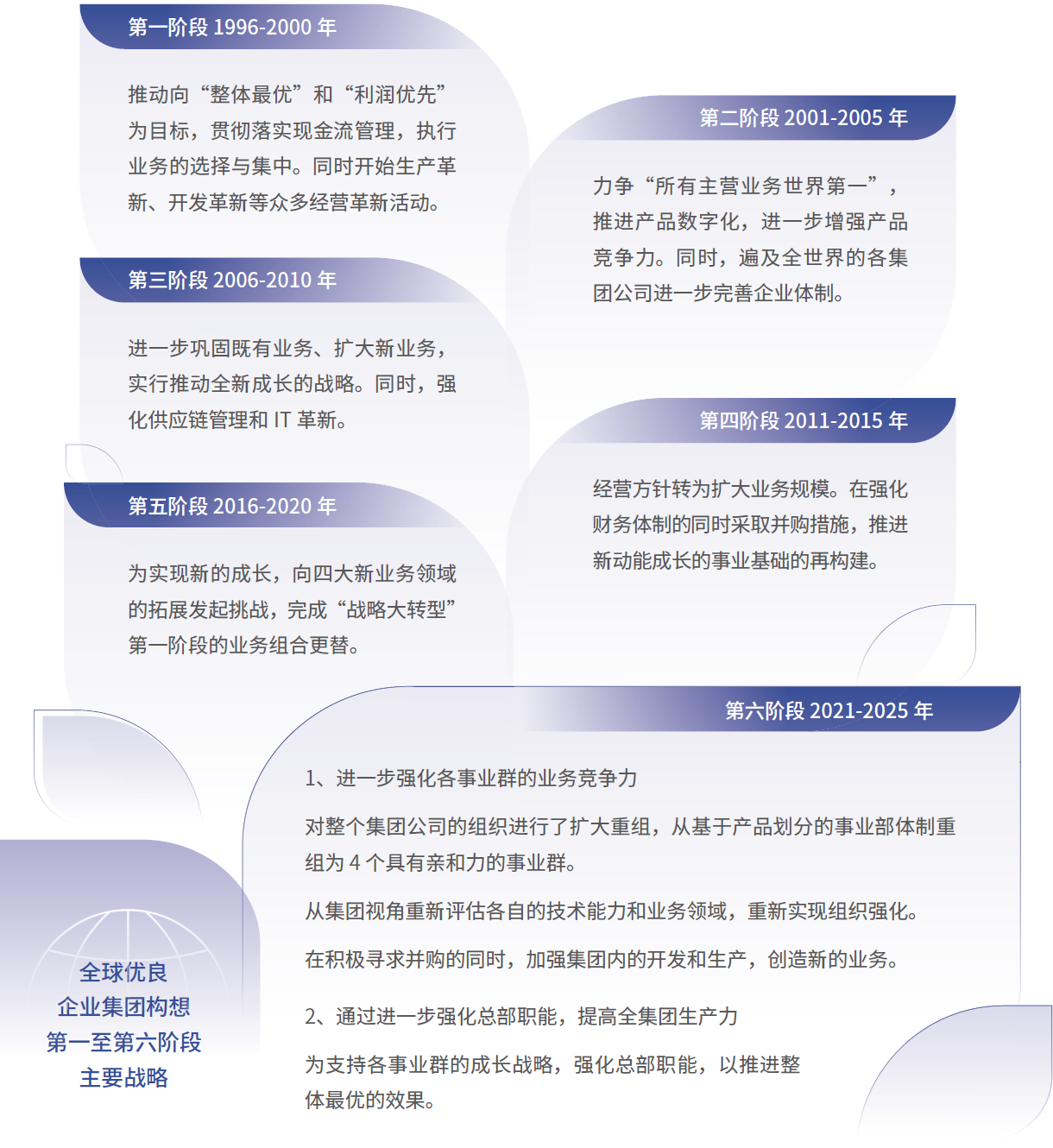 全球优良企业集团构想