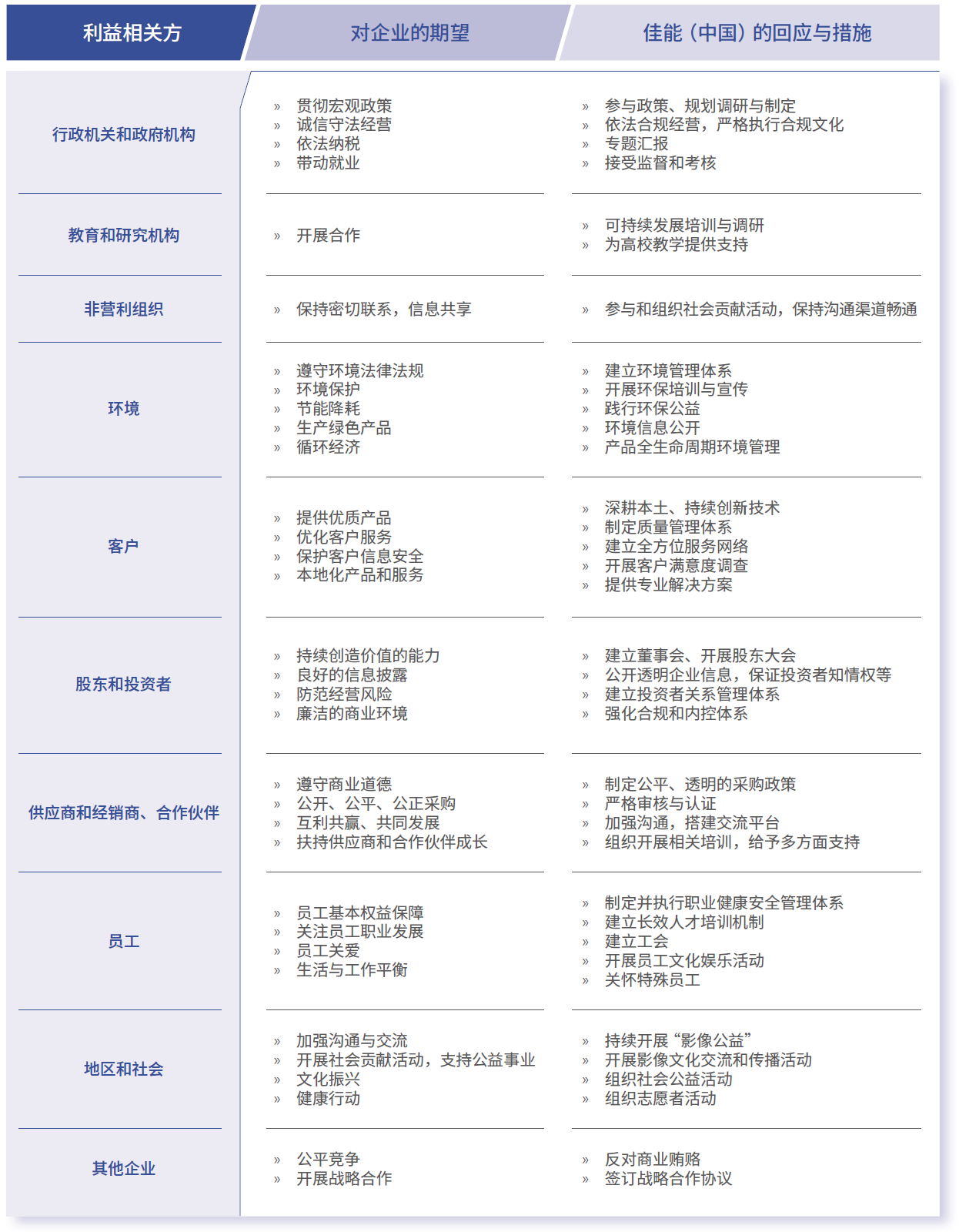 利益相关方期望与回应措施表
