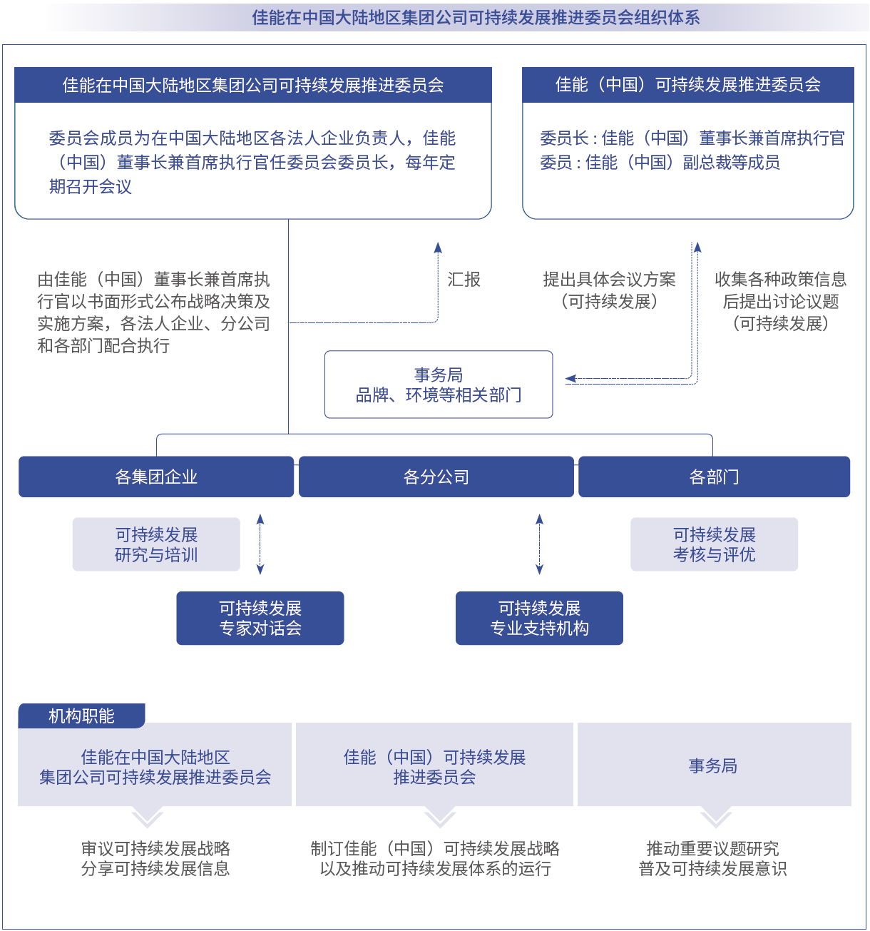 佳能在中国大陆地区集团公司可持续发展推进委员会组织体系