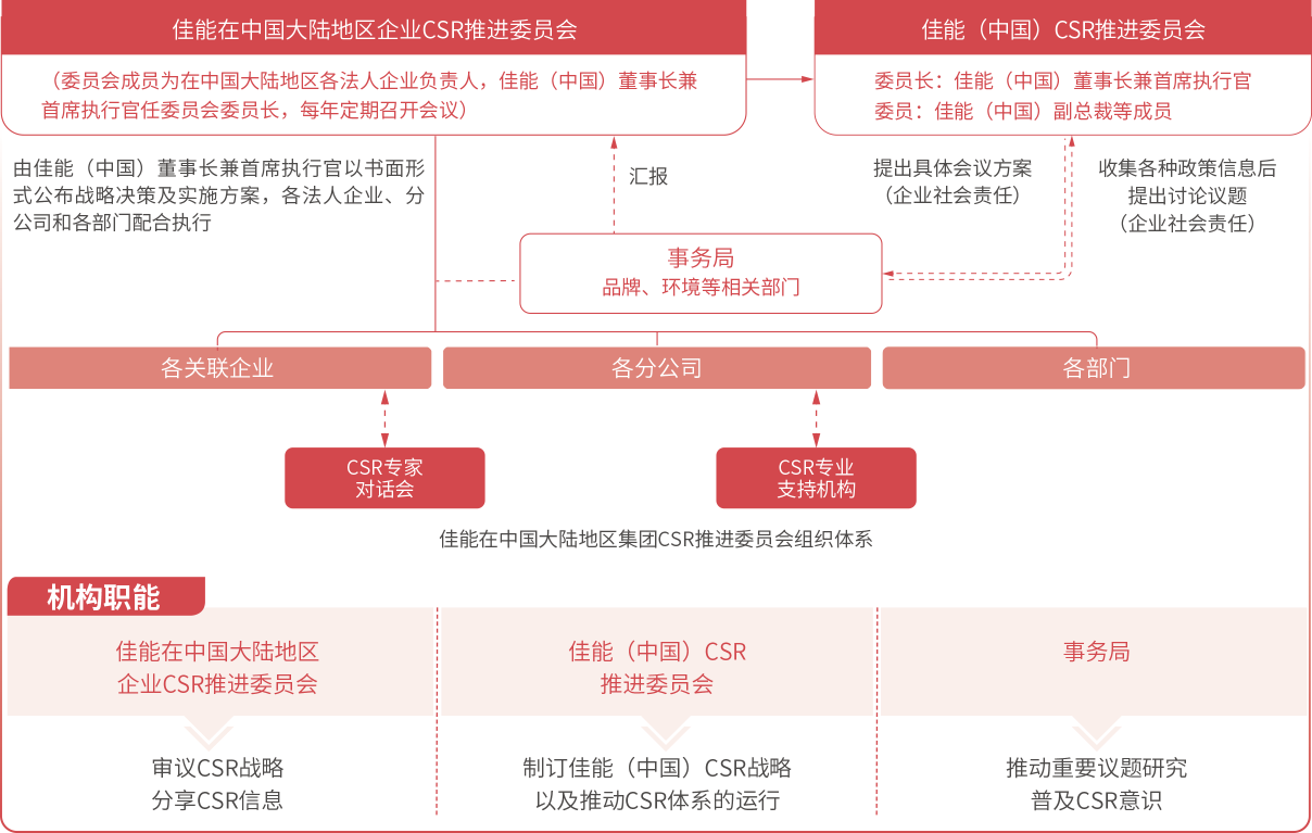 佳能在中国大陆地区企业集团CSR推进委员会组织体系