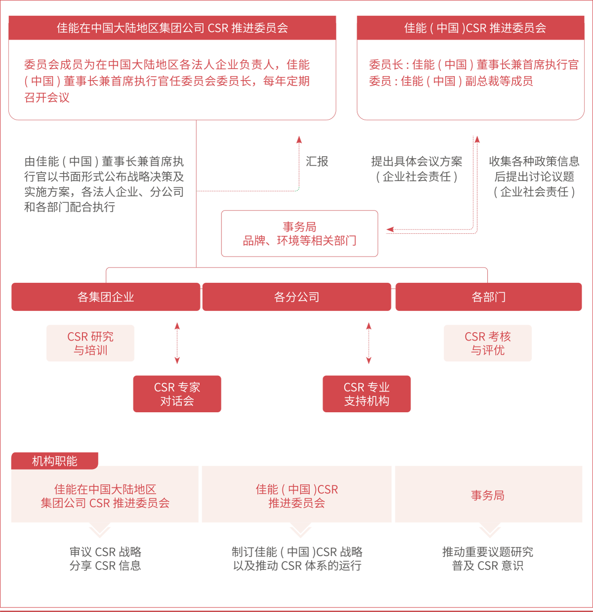 佳能在中国大陆地区企业集团CSR推进委员会组织体系