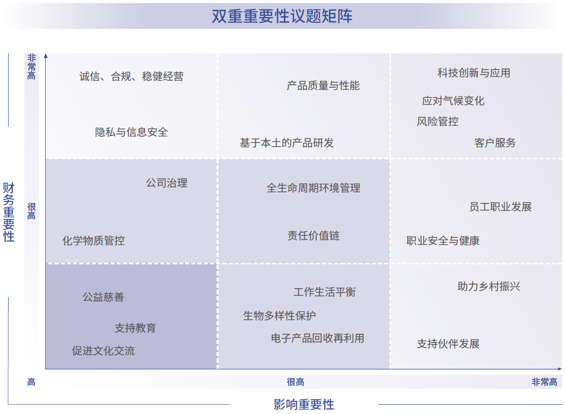 双重重要性议题矩阵