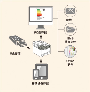 多样化存储