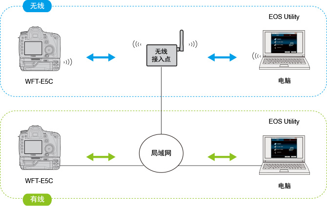 借助附带软件实现专业的遥控拍摄　～EOS Utility（PTP模式）～